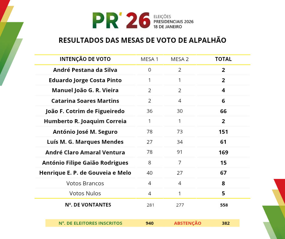 Resultados das Eleições Presidenciais 2026 em Alpalhão